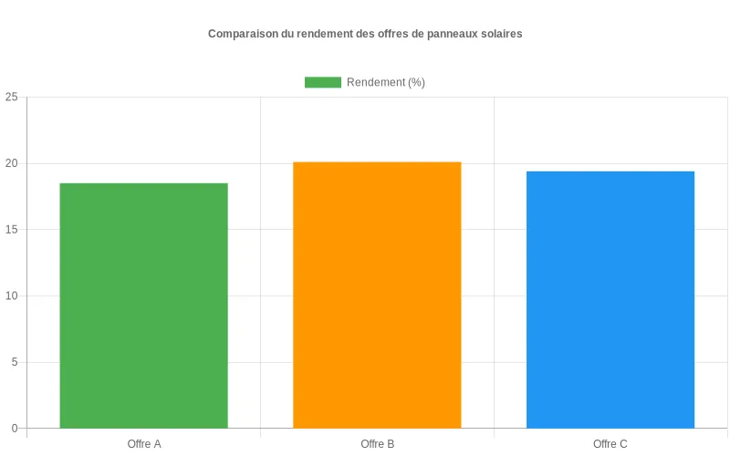 Diagramme en barres présentant le rendement en pourcentage de plusieurs offres de panneaux solaires, pour comparer l’impact de quelques points d’écart sur la production potentielle d’une même toiture.