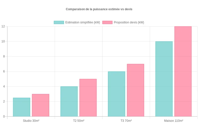 Diagramme en barres comparant la puissance de pompe à chaleur calculée simplement et celle figurant sur le devis pour quatre types de logements.