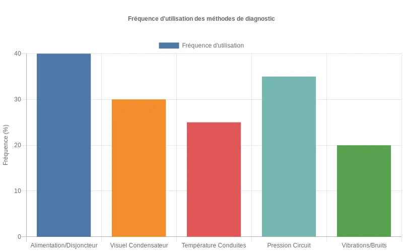 Fréquence des méthodes de diagnostic en interventions frigorifiques professionnelles