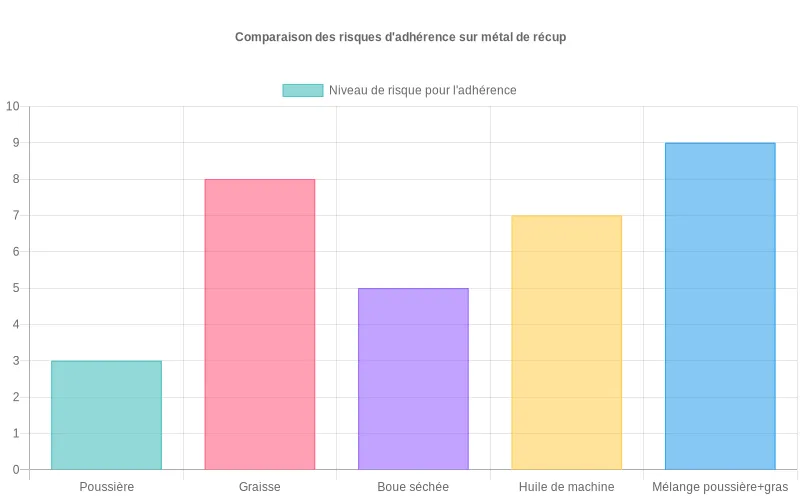 Diagramme en barres montrant le niveau de risque pour l’adhérence des peintures selon différents types de salissures métalliques, soulignant l’impact critique de la graisse et des mélanges poussière+gras.
