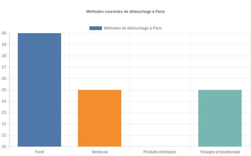 Représentation par barres des méthodes les plus utilisées par les ménages parisiens pour déboucher les canalisations, incluant furet, ventouse, produits chimiques et astuces maison.