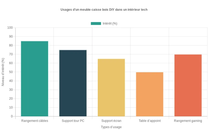 Bar chart détaillant les usages principaux d’un meuble caisse bois DIY dans un setup tech, avec niveau d’intérêt de techniciens et gamers