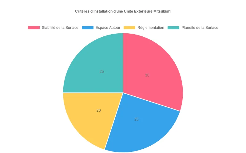 Diagramme à barres montrant la distribution des climatiseurs Mitsubishi selon les matériaux d'installation  :  béton, bois et acier.