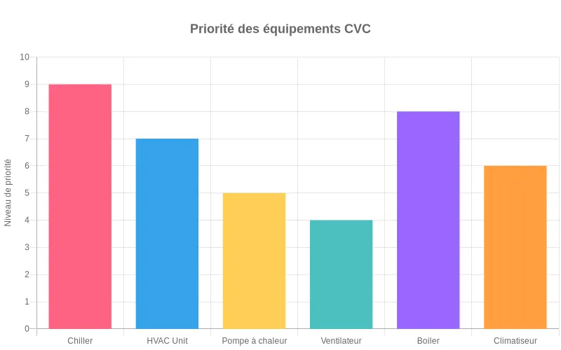 Représentation visuelle des niveaux de priorité des systèmes CVC, montrant la hiérarchie de criticité pour la planification de maintenance.