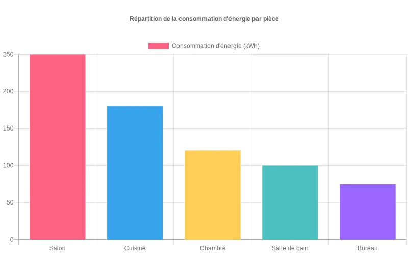 Bar chart montrant la distribution énergétique domestique avec le salon et la cuisine en tête de consommation dans une maison type.
