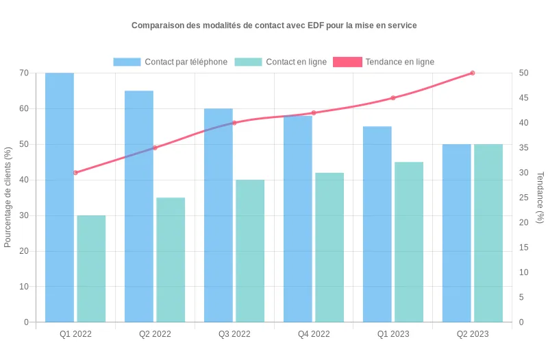 Bar chart présentant les délais de mise en service EDF avec les durées de chaque étape du processus de raccordement électrique.