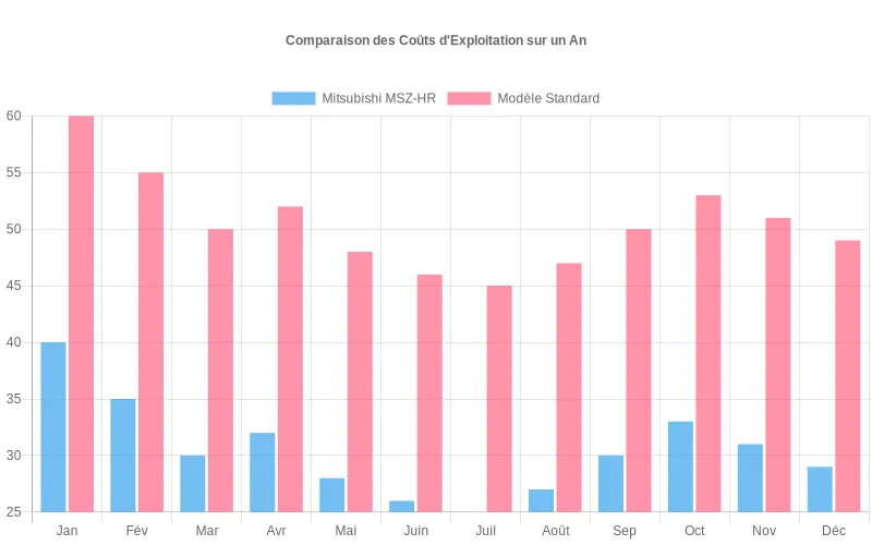 Comparaison mensuelle des coûts d'exploitation entre le climatiseur économique Mitsubishi MSZ-HR et un modèle standard sur 12 mois