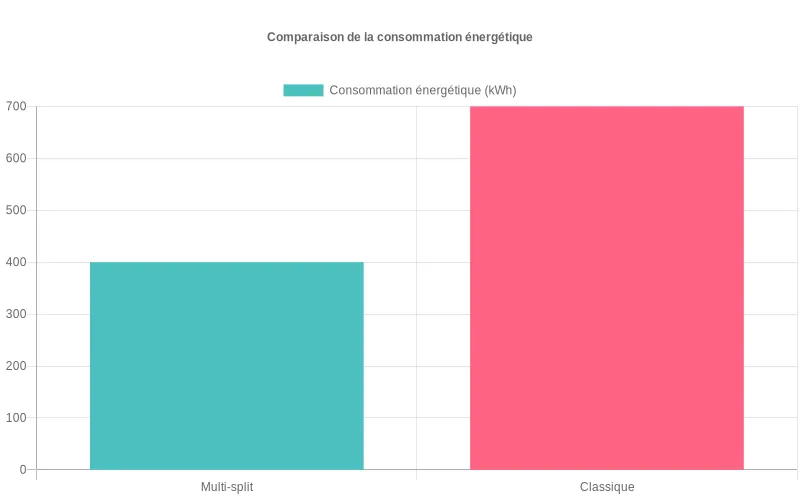 Bar chart comparant la consommation énergétique (kWh) entre système multi split et climatisation classique
