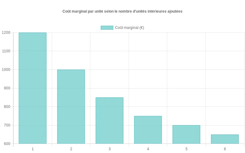 Bar chart représentant l'économie d'échelle dans les systèmes multi-split : le coût marginal par unité diminue progressivement avec l'ajout d'unités intérieures. Diagramme en bâtons montrant la réduction des coûts marginaux par unité lorsqu'on augmente le nombre d'unités intérieures dans un système multi-split.