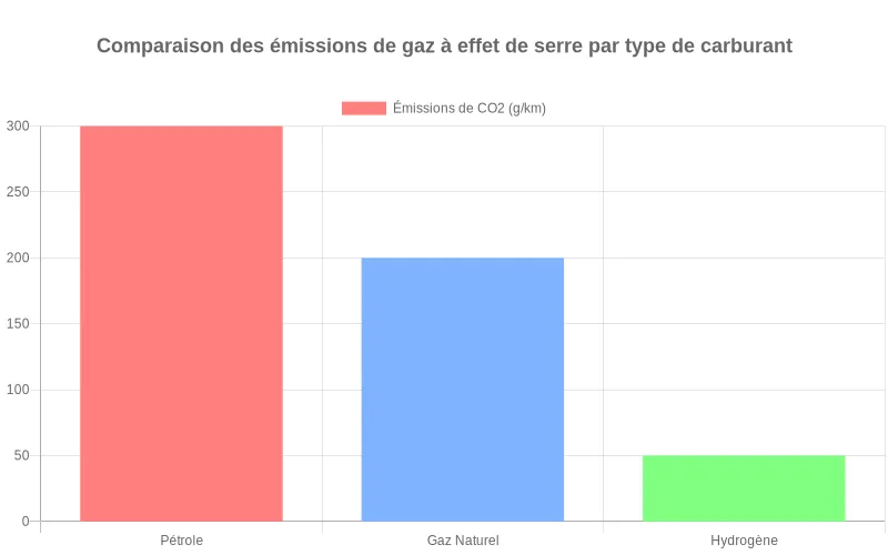 Comparaison visuelle des émissions de CO2 par carburant  :  pétrole, gaz naturel et hydrogène dans le secteur maritime