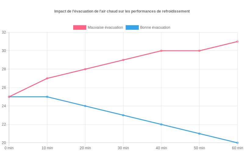 Diagramme comparatif révélant la surconsommation électrique des climatiseurs mal évacués versus les installations correctement ventilées Comparaison énergétique entre climatiseurs à évacuation optimale et défectueuse montrant l'impact sur la consommation