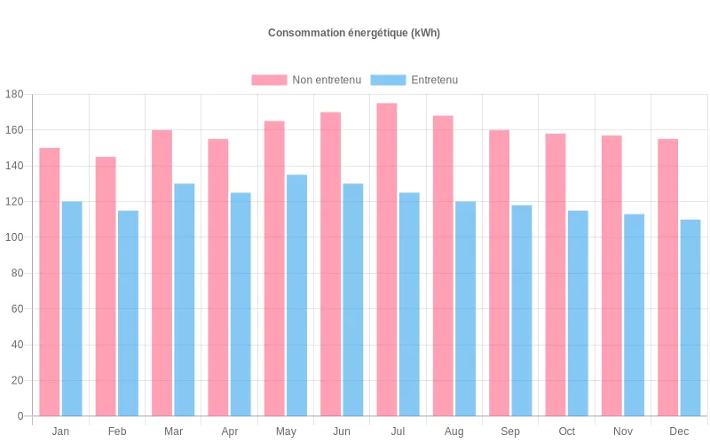 Comparaison énergétique d'un climatiseur Toshiba entretenu vs non entretenu sur 12 mois montrant les économies potentielles