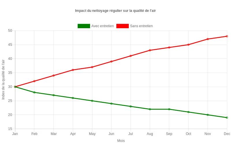 Calendrier annuel de maintenance des filtres indiquant la fréquence mensuelle recommandée pour un entretien optimal
