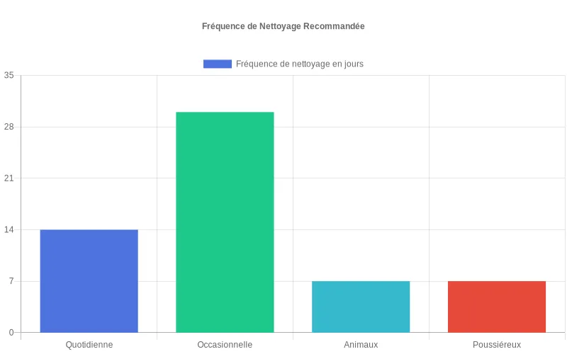 Bar chart montrant la corrélation entre l'intensité d'usage du climatiseur et la fréquence annuelle recommandée pour le nettoyage des filtres.