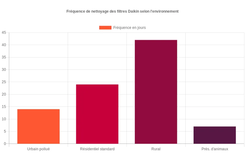 Comparaison mensuelle de consommation énergétique  :  climatiseur Daikin avec filtre propre vs filtre encrassé, économies visibles.