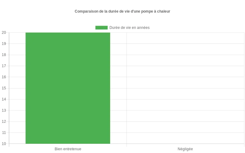 Comparaison visuelle des durées de vie  :  PAC entretenue (15-20 ans) vs PAC négligée (7-10 ans) - impact crucial de la maintenance