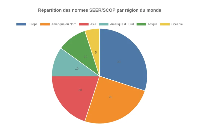 Carte mondiale des normes SEER/SCOP avec répartition par secteurs géographiques et pourcentages d'adoption selon les continents