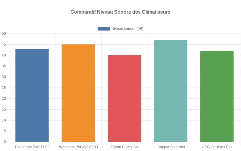 Bar chart des niveaux sonores en décibels des climatiseurs premium, permettant d'identifier instantanément le modèle le moins bruyant parmi les cinq références étudiées. Comparatif sonore en dB des climatiseurs De'Longhi, Whirlpool, Dyson, Olimpia Splendid et AEG ChillFlex Pro révélant le modèle le plus silencieux.