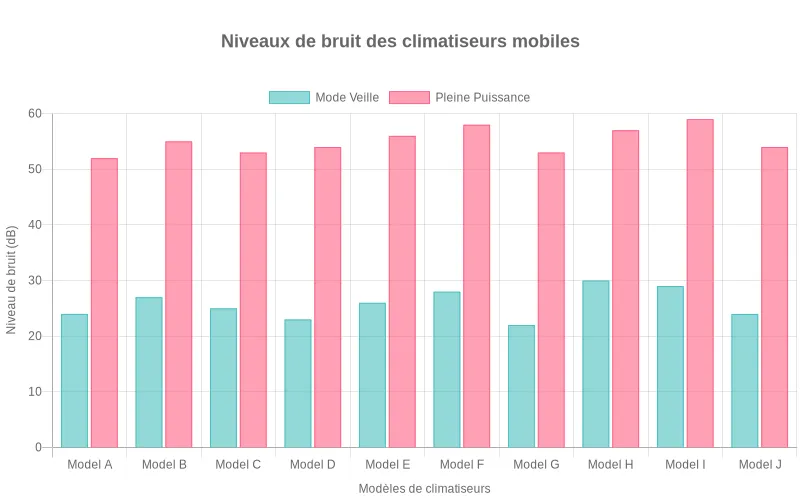 Comparaison des émissions sonores de 10 climatiseurs mobiles en décibels selon différents modes d'utilisation.