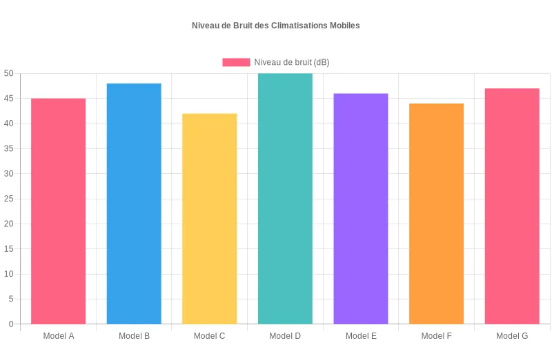 Mesure en décibels du bruit émis par 7 modèles de climatiseurs mobiles, permettant d'identifier facilement les options les plus silencieuses. Bar chart comparatif des niveaux sonores en décibels des 7 climatiseurs mobiles testés, du plus silencieux au plus bruyant.