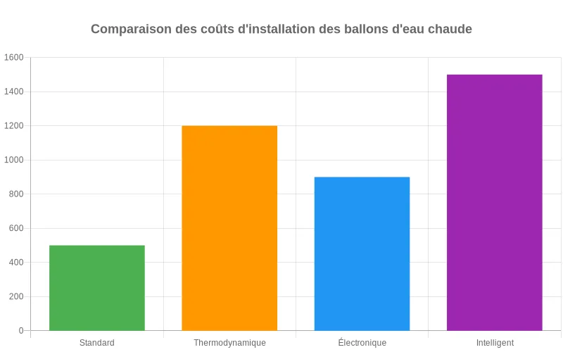 Comparaison visuelle des coûts d'installation entre ballons d'eau chaude standard, thermodynamique, électronique et intelligents.