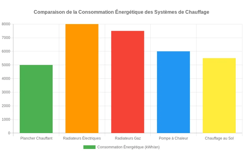 Bar chart montrant la consommation d'énergie réduite du plancher chauffant par rapport aux radiateurs et autres systèmes thermiques.
