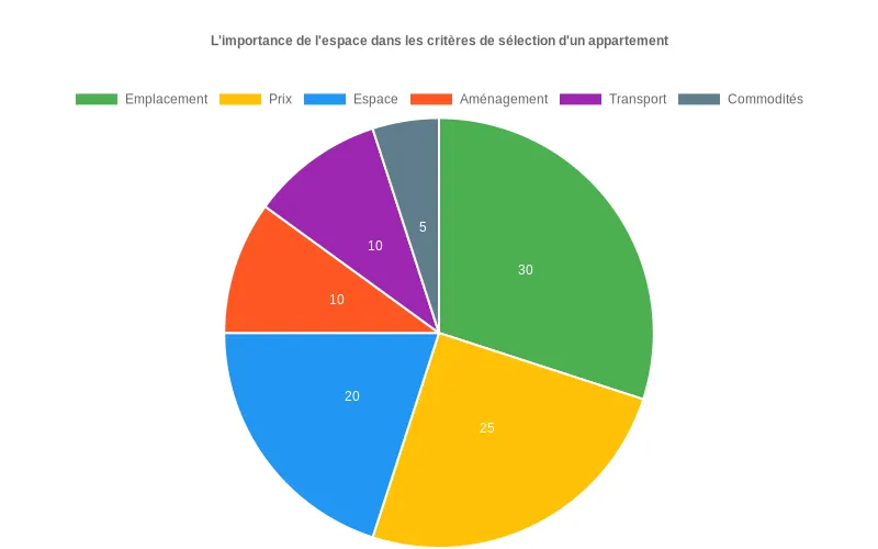 Diagramme en secteurs dévoilant les priorités des locataires, avec un focus sur l’importance de l’espace global Camembert représentant les critères majeurs pour choisir un appartement, avec l’espace en élément central