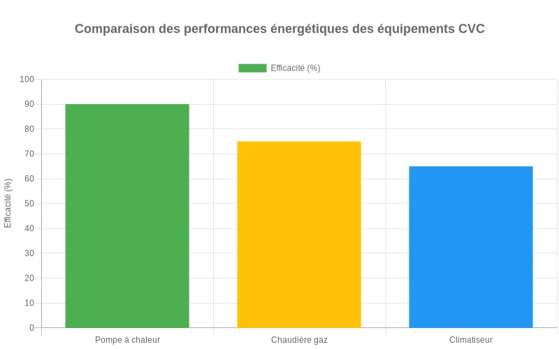 Diagramme à barres montrant l'efficacité énergétique des pompes à chaleur, chaudières et climatiseurs CVC avec leurs indices de performance