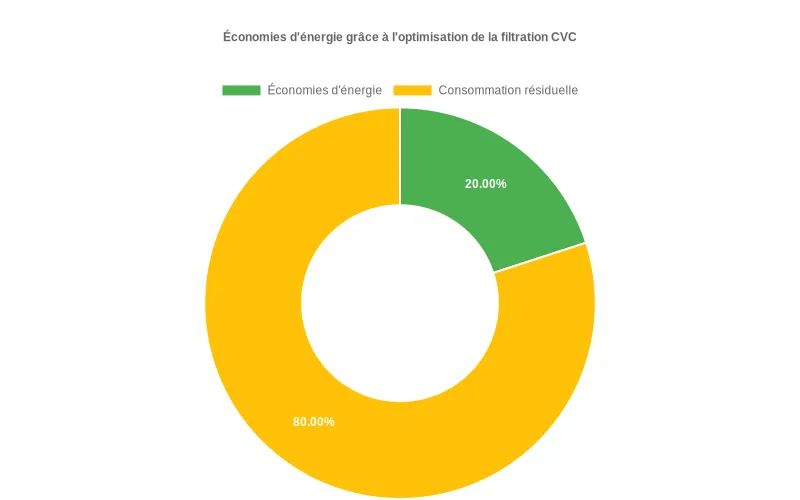 Bar chart présentant l'efficacité de capture particulaire des différents types de filtres, classés du plus performant au moins efficace. Comparaison des taux de filtration des systèmes HEPA, ULPA et filtres à énergie réduite montrant leurs performances respectives.