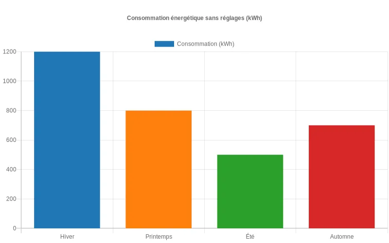 Diagramme en barres présentant les pics de consommation énergétique saisonniers d'une pompe à chaleur fonctionnant avec paramètres par défaut. Bar chart montrant les variations saisonnières de consommation d'énergie d'une pompe à chaleur sans ajustements techniques.