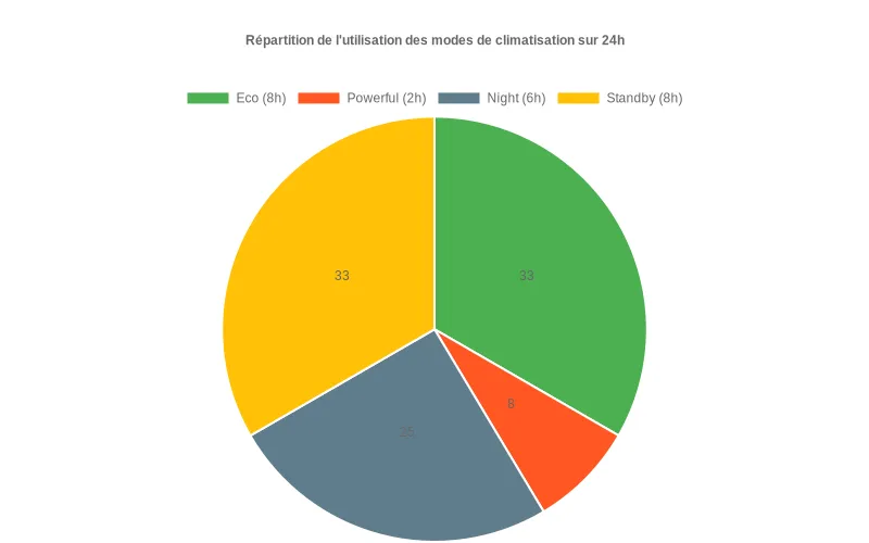 Line graph montrant l'évolution de l'indice de confort thermique mensuel avec adaptation automatique de la climatisation
