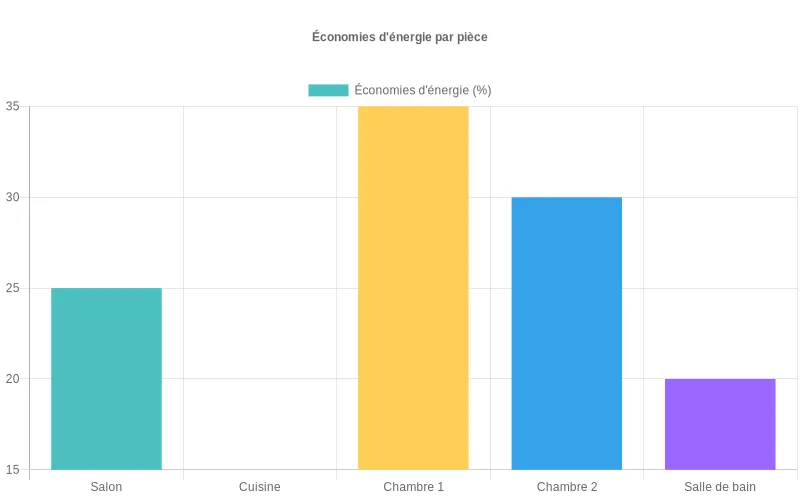 Diagramme comparatif des économies d'énergie par pièce grâce aux capteurs de présence et à la gestion thermique automatisée