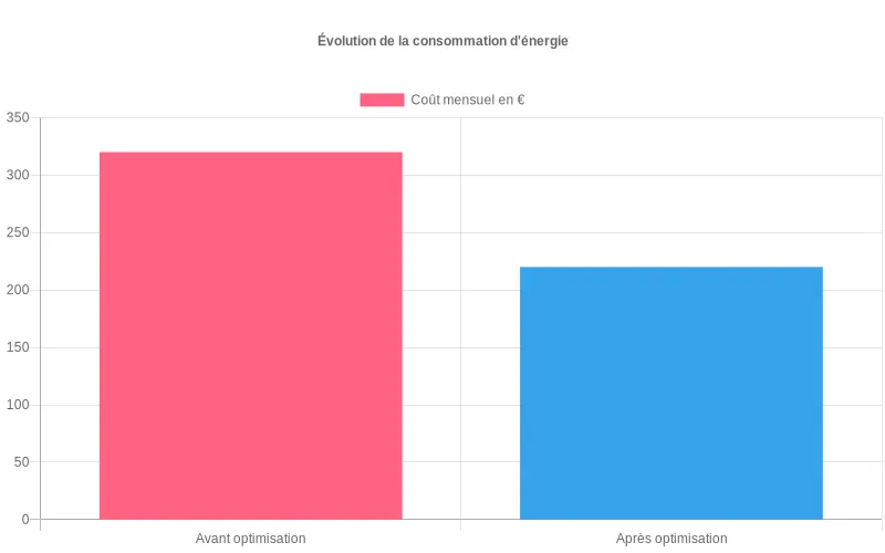 Comparaison de consommation d'énergie par diagramme à barres avant/après optimisation du tableau électrique montrant les économies réalisées