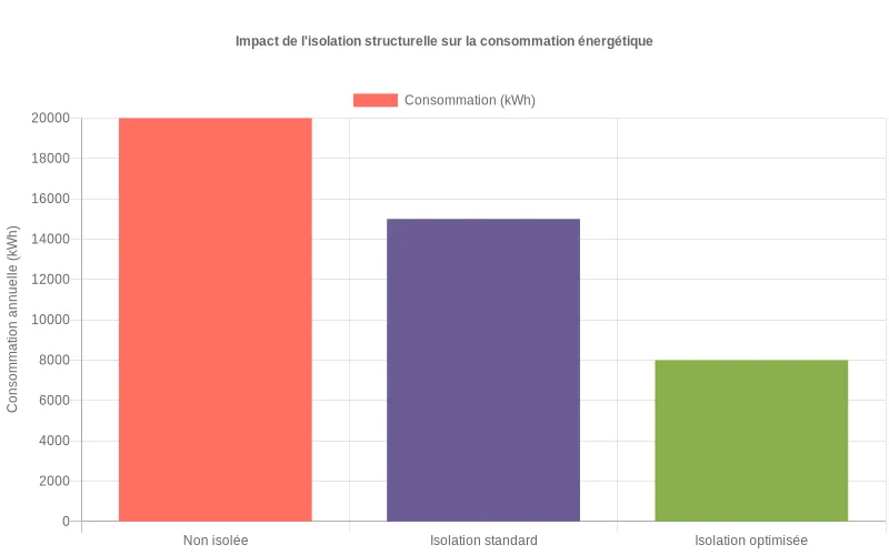 Barres comparant la consommation annuelle en kWh  :  maison non isolée vs isolation structurelle performante. Efficacité thermique prouvée.