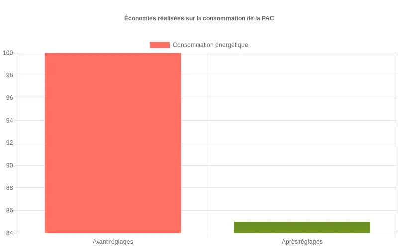 Bar chart comparant la consommation énergétique d'une pompe à chaleur : 100% avant optimisation contre 85% après ajustement des paramètres. Comparaison visuelle des économies d'énergie obtenues après optimisation des réglages de la pompe à chaleur, montrant une réduction de 15%.