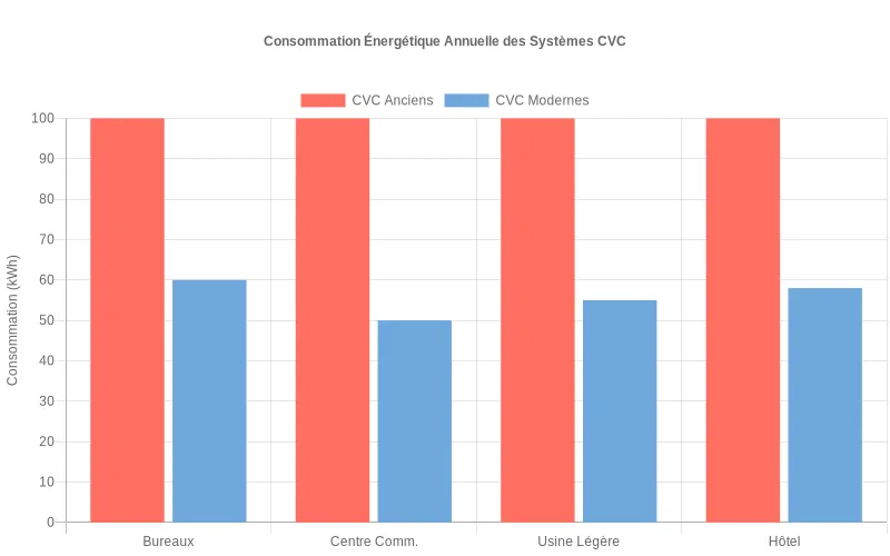 Comparaison consommation énergétique CVC anciens versus modernes par type de bâtiment en kWh
