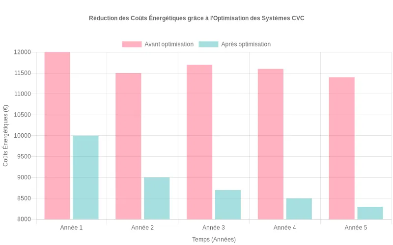 Représentation visuelle des économies réalisées après optimisation des systèmes CVC, avec barres bleues (avant) et vertes (après) montrant une baisse constante des coûts. Diagramme comparatif des coûts énergétiques CVC sur 5 ans, montrant une réduction progressive de 40% après optimisation des systèmes.