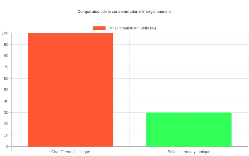Installation optimale d'un ballon thermodynamique dans un garage pour maximiser les économies d'énergie