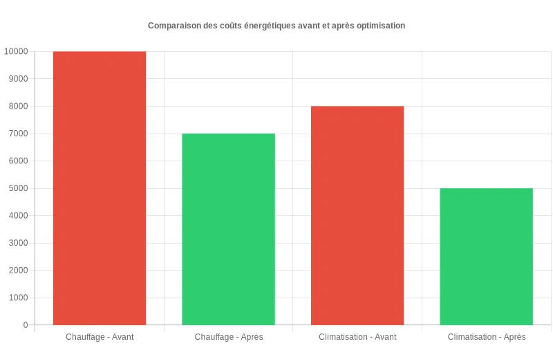 Comparaison des dépenses énergétiques avant/après optimisation des systèmes HVAC, montrant une réduction significative des coûts.