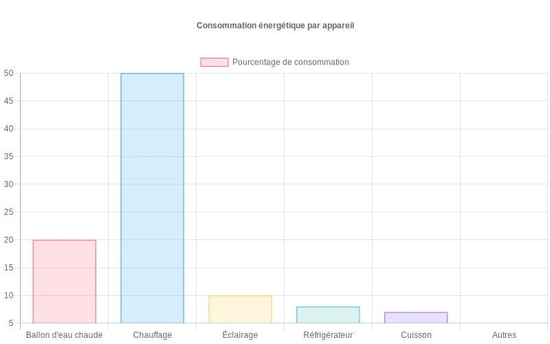 Diagramme en barres visualisant le pourcentage élevé d'énergie consommée par les chauffe-eau comparativement aux autres appareils ménagers. Répartition de la consommation d'énergie domestique : le ballon d'eau chaude représente une part significative dans un foyer moyen.