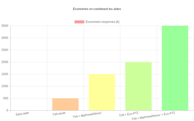 Comparaison des économies en euros selon les combinaisons d'aides financières pour travaux