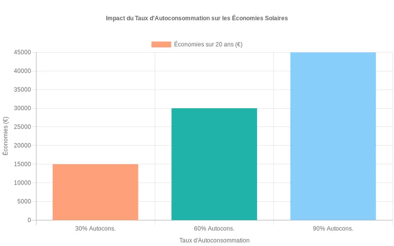 Comparaison visuelle des économies sur 20 ans selon trois niveaux d’autoconsommation solaire  :  30 %, 60 % et 90 %, pour une même installation photovoltaïque