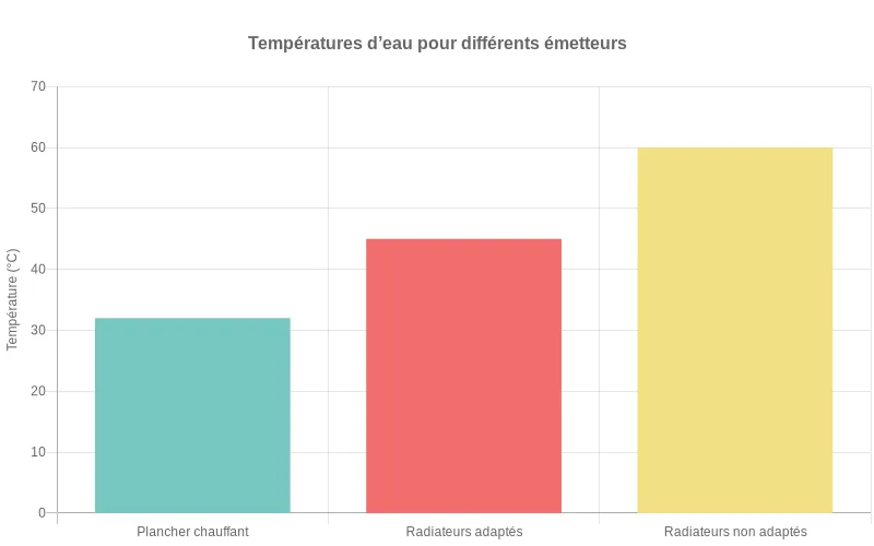 Diagramme en barres montrant les écarts de températures d’eau de départ pour plancher chauffant, radiateurs adaptés et non adaptés avec une PAC