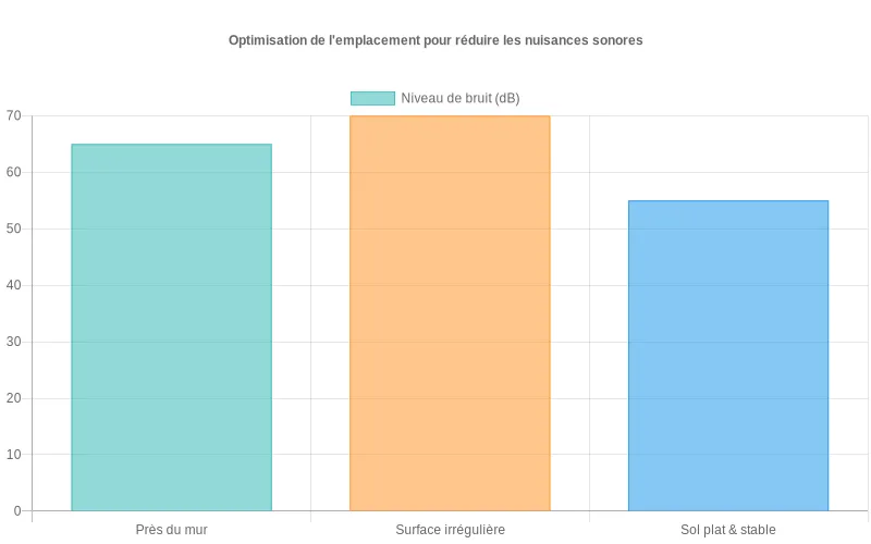 Diagramme à barres présentant les variations de bruit en décibels selon l'installation du climatiseur : près d'un mur, sur surface irrégulière ou sur sol stable Comparaison en décibels des niveaux sonores d'un climatiseur selon différents emplacements d'installation