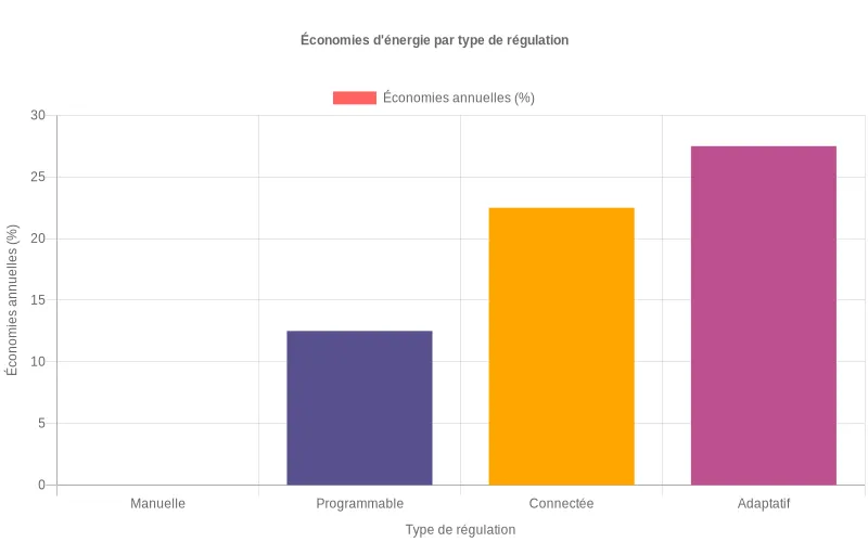 Comparaison des économies annuelles selon quatre types de régulation thermique du chauffage