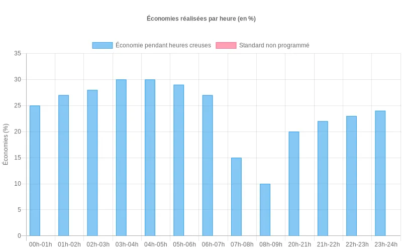 Analyse visuelle des économies d'énergie réalisables en pourcentage durant les heures creuses, comparant différents scénarios d'utilisation (matin/soir) à une consommation non programmée. Bar chart comparant les économies d'énergie en pourcentage heure par heure pendant les heures creuses vs consommation standard non optimisée.