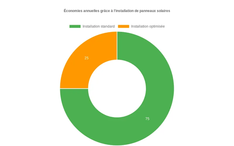 Bar chart comparant installations standard et optimisées avec gain de performance de 25% visible sur les barres horizontales