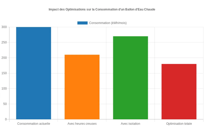 Analyse comparative par barres montrant l'impact positif de l'isolation des conduites et de la programmation sur l'efficacité énergétique du ballon d'eau chaude. Comparaison visuelle des économies d'énergie réalisées sur un ballon d'eau chaude après programmation heures creuses et isolation des tuyaux.
