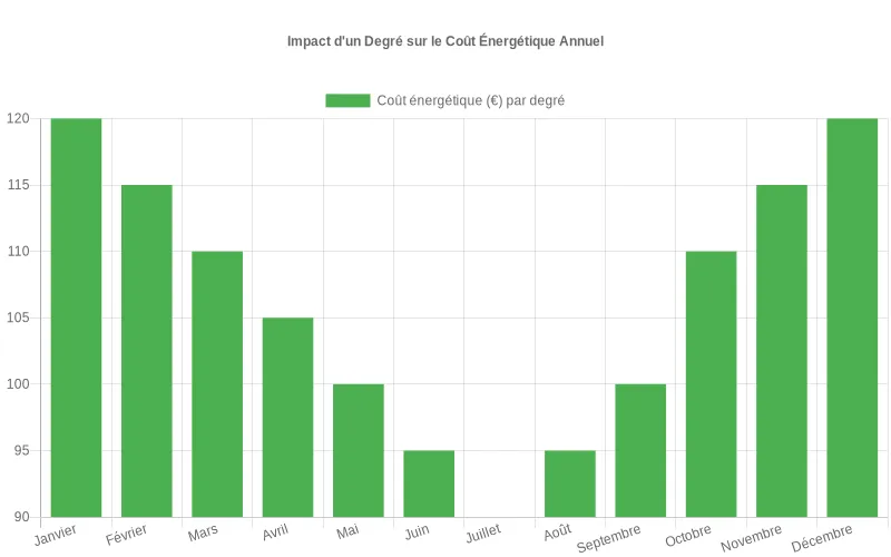 Comparaison des coûts énergétiques annuels selon les variations de température au thermostat, impact visible par degré.