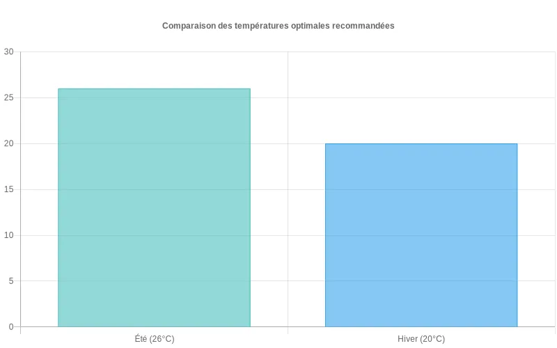 Diagramme à barres montrant les températures recommandées pour climatiseur réversible : barre été à 26°C et barre hiver à 20°C. Températures optimales comparées : 26°C en été et 20°C en hiver pour un climatiseur réversible efficace et économique.
